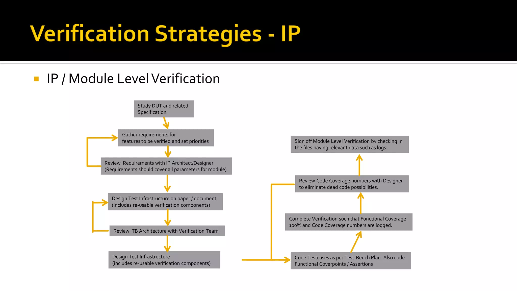  IP / Module LevelVerification
Study DUT and related
Specification
Gather requirements for
features to be verified and set priorities
Review Requirements with IP Architect/Designer
(Requirements should cover all parameters for module)
Design Test Infrastructure on paper / document
(includes re-usable verification components)
Review TB Architecture with Verification Team
Design Test Infrastructure
(includes re-usable verification components)
Code Testcases as per Test-Bench Plan. Also code
Functional Coverpoints / Assertions
Complete Verification such that Functional Coverage
100% and Code Coverage numbers are logged.
Review Code Coverage numbers with Designer
to eliminate dead code possibilities.
Sign off Module Level Verification by checking in
the files having relevant data such as logs.
 