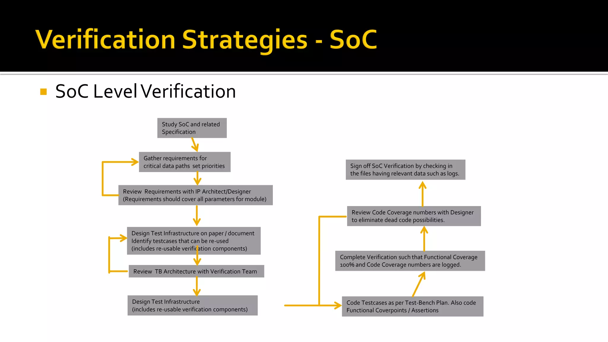  SoC LevelVerification
Study SoC and related
Specification
Gather requirements for
critical data paths set priorities
Review Requirements with IP Architect/Designer
(Requirements should cover all parameters for module)
Design Test Infrastructure on paper / document
Identify testcases that can be re-used
(includes re-usable verification components)
Review TB Architecture with Verification Team
Design Test Infrastructure
(includes re-usable verification components)
Code Testcases as per Test-Bench Plan. Also code
Functional Coverpoints / Assertions
Complete Verification such that Functional Coverage
100% and Code Coverage numbers are logged.
Review Code Coverage numbers with Designer
to eliminate dead code possibilities.
Sign off SoC Verification by checking in
the files having relevant data such as logs.
 