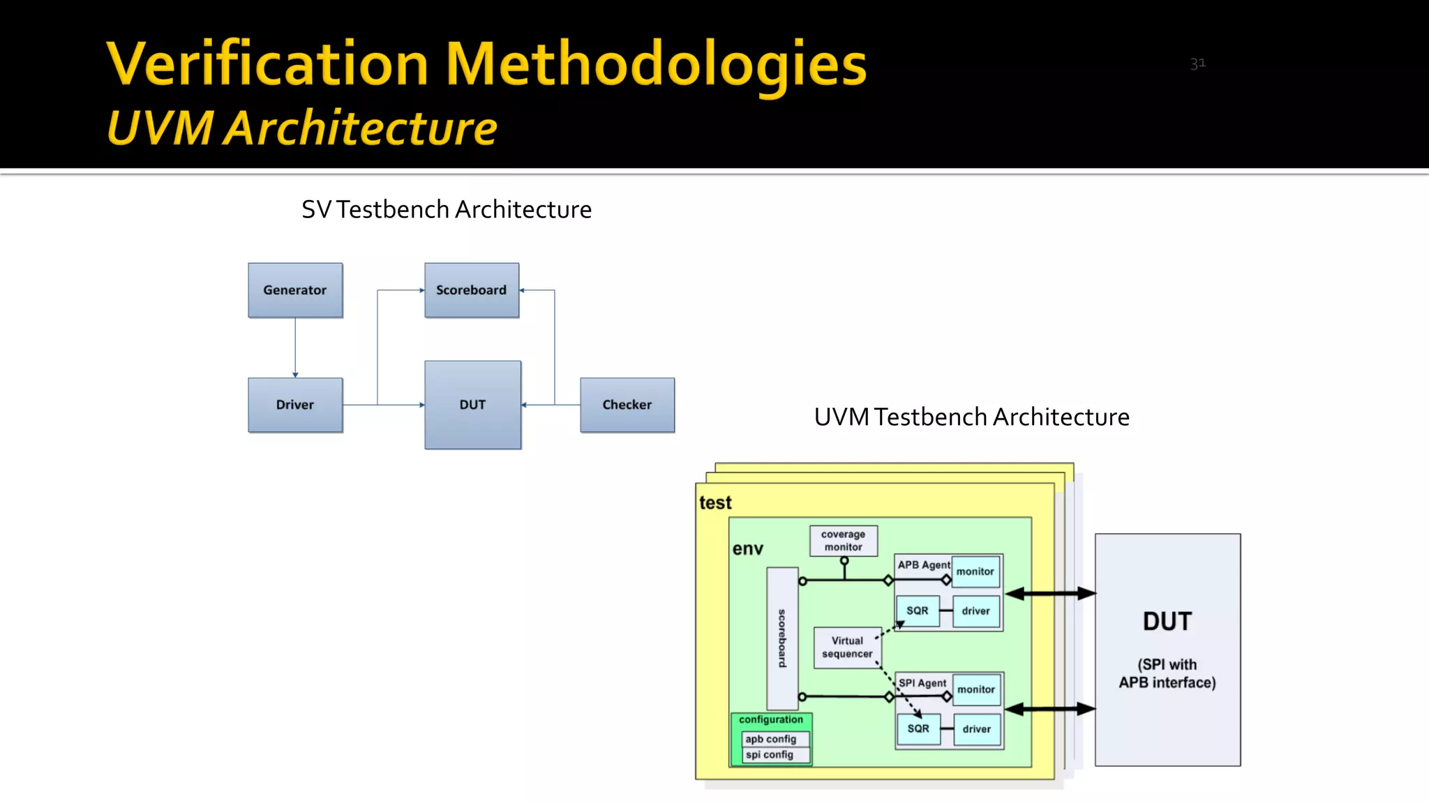 SVTestbench Architecture
UVMTestbench Architecture
31
 