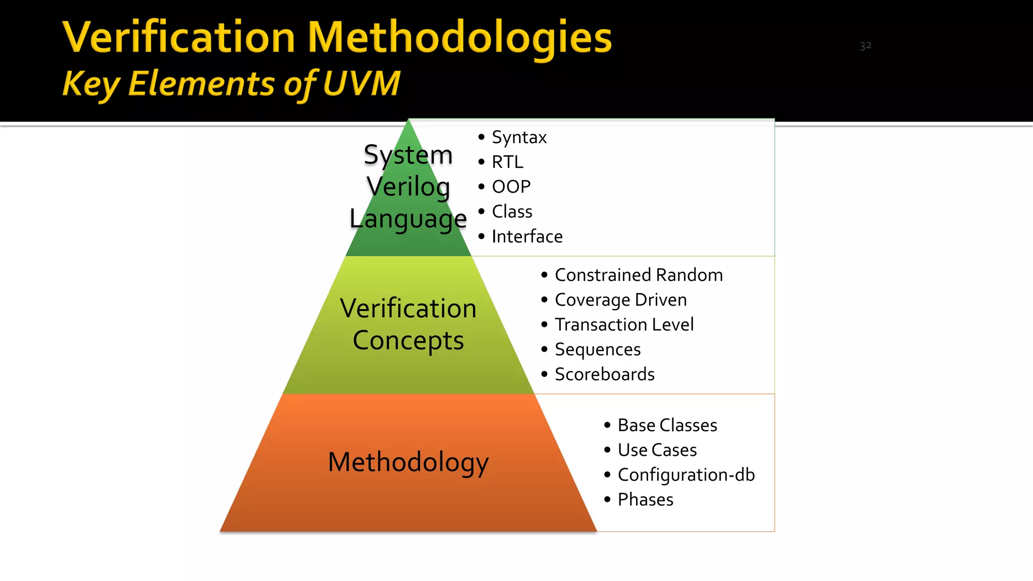 • Syntax
• RTL
• OOP
• Class
• Interface
System
Verilog
Language
• Constrained Random
• Coverage Driven
• Transaction Level
• Sequences
• Scoreboards
Verification
Concepts
• Base Classes
• Use Cases
• Configuration-db
• Phases
Methodology
32
 