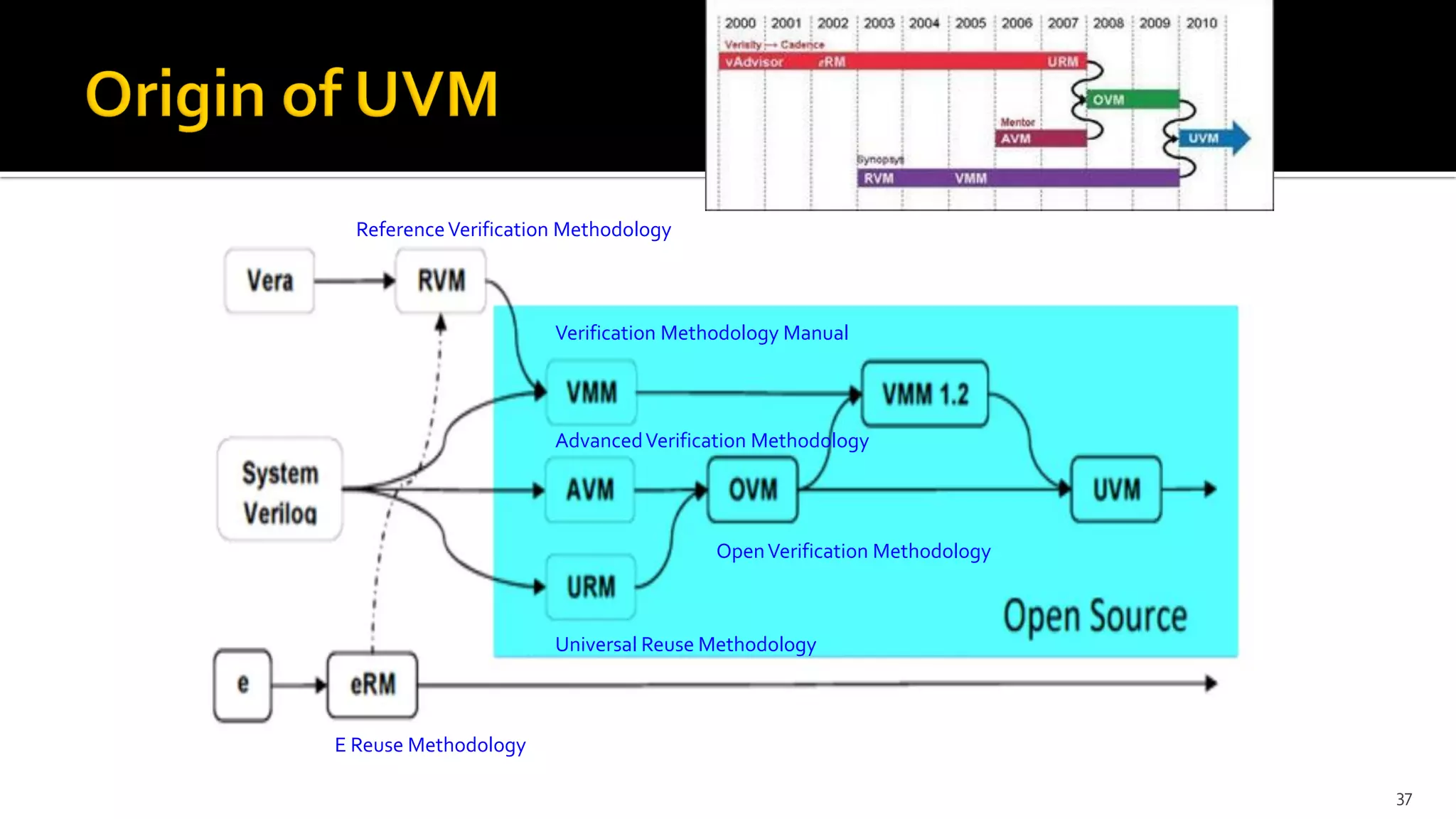 37
ReferenceVerification Methodology
E Reuse Methodology
Universal Reuse Methodology
AdvancedVerification Methodology
Verification Methodology Manual
OpenVerification Methodology
37
 