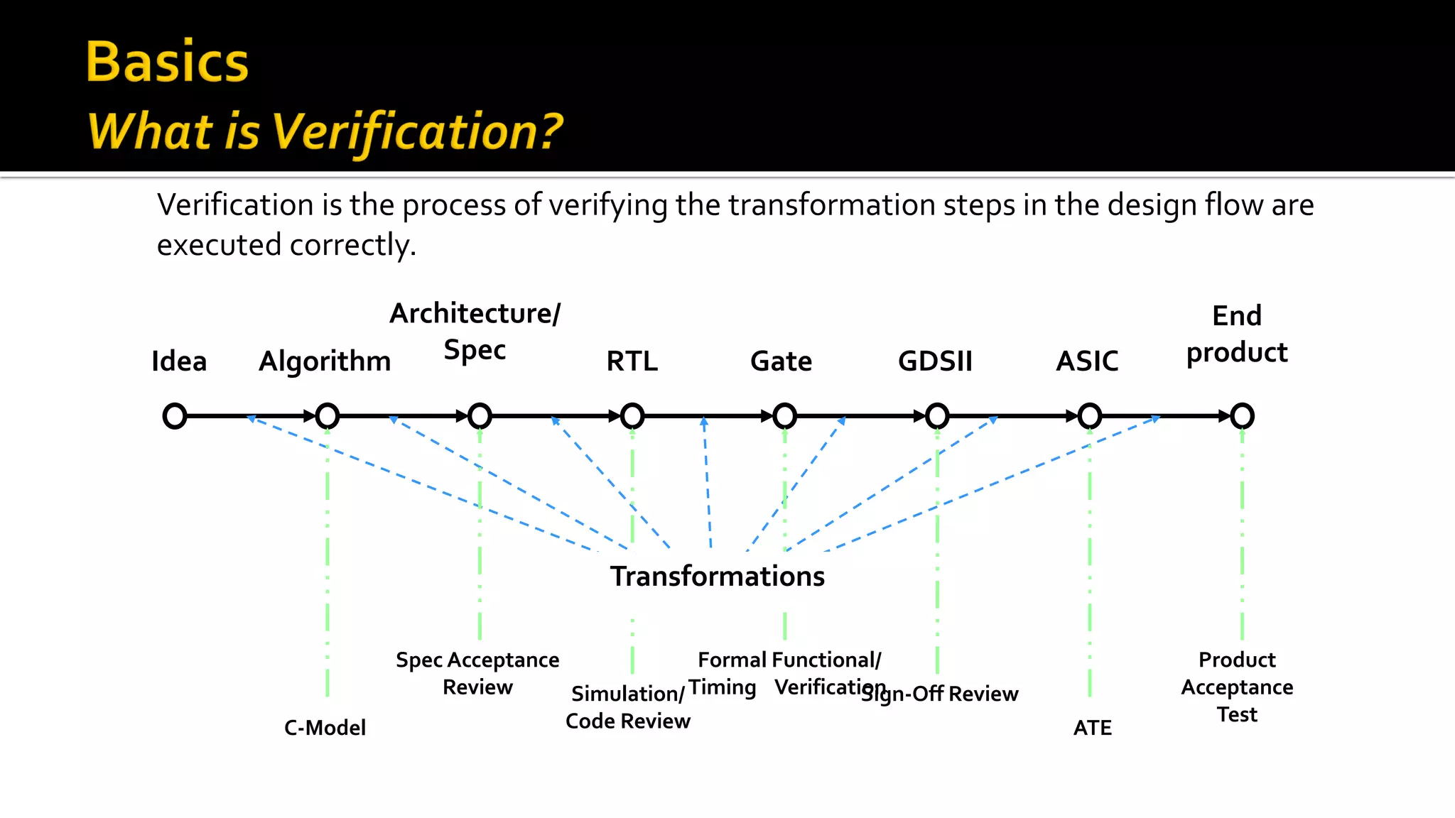 Verification is the process of verifying the transformation steps in the design flow are
executed correctly.
Algorithm
Architecture/
Spec RTL Gate GDSII ASIC
End
productIdea
Product
Acceptance
Test
Transformations
C-Model
Spec Acceptance
Review Simulation/
Code Review
Formal Functional/
Timing Verification
ATE
Sign-Off Review
 