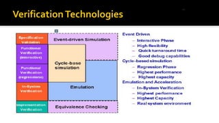 ASIC SoC Verification Challenges and Methodologies | PDF