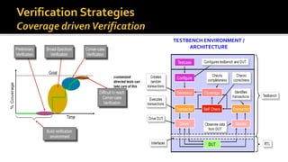 ASIC SoC Verification Challenges and Methodologies | PDF