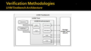 ASIC SoC Verification Challenges and Methodologies | PDF
