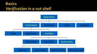 ASIC SoC Verification Challenges and Methodologies | PDF