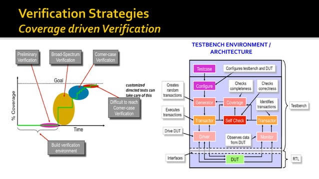 ASIC SoC Verification Challenges and Methodologies