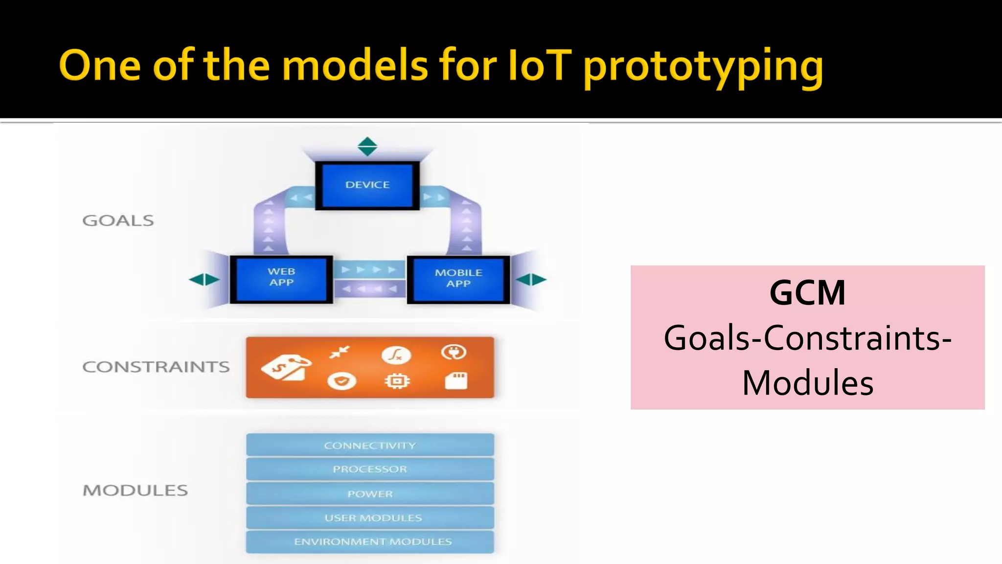 GCM
Goals-Constraints-
Modules
 