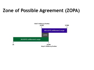 Zone of Possible Agreement (ZOPA)
 