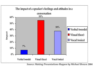 The impact of a speaker's feelings and attitudes in a
conversation
7%
55%
38%
0%
10%
20%
30%
40%
50%
60%
Verbal (words) Visual (face) Vocal (voice)
Impact
Verbal (words)
Visual (face)
Vocal (voice)
Source: Making Presentations Happen by Michael Brown 2004
 