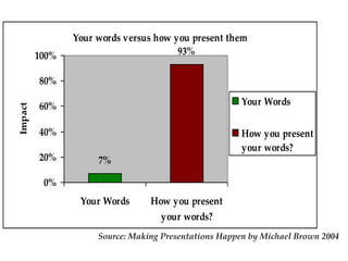Your words versus how you present them
7%
93%
0%
20%
40%
60%
80%
100%
Your Words How you present
your words?
Impact
Your Words
How you present
your words?
Source: Making Presentations Happen by Michael Brown 2004
 