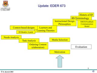 © E. Kowch 2003 iD
6
Update: EDER 673
History of ID
ID Terminology
Instructional Design
Philosophies
Learners and
Learning Theories
Context based designs
ID Models: A peek
Needs Analysis
Task Analysis
Ordering Content
(elaboration)
Media Selection
Motivation
Evaluation
SMCR/Feedback
Communication
Model
 