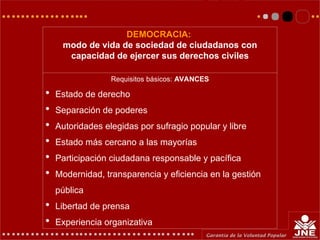DEMOCRACIA:
modo de vida de sociedad de ciudadanos con
capacidad de ejercer sus derechos civiles
Requisitos básicos: AVANCES
 Estado de derecho
 Separación de poderes
 Autoridades elegidas por sufragio popular y libre
 Estado más cercano a las mayorías
 Participación ciudadana responsable y pacífica
 Modernidad, transparencia y eficiencia en la gestión
pública
 Libertad de prensa
 Experiencia organizativa
 