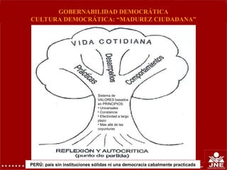 PERÚ: país sin instituciones sólidas ni una democracia cabalmente practicada
GOBERNABILIDAD DEMOCRÁTICA
CULTURA DEMOCRÁTICA: “MADUREZ CIUDADANA”
Sistema de
VALORES basados
en PRINCIPIOS:
• Universales
• Constancia
• Efectividad a largo
plazo
• Más allá de las
coyunturas
 