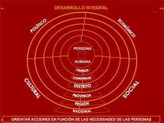 PERSONA
HUMANA
ORIENTAR ACCIONES EN FUNCIÓN DE LAS NECESIDADES DE LAS PERSONAS
DESARROLLO INTEGRAL
 