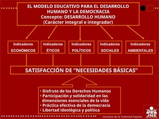 Indicadores
ÉTICOS
Indicadores
ECONÓMICOS
Indicadores
POLÍTICOS
Indicadores
SOCIALES
Indicadores
AMBIENTALES
SATISFACCIÓN DE “NECESIDADES BÁSICAS”
• Disfrute de los Derechos Humanos
• Participación y solidaridad en las
dimensiones esenciales de la vida
• Práctica efectiva de la democracia
• Libertad ideológica y política
EL MODELO EDUCATIVO PARA EL DESARROLLO
HUMANO Y LA DEMOCRACIA
Concepto: DESARROLLO HUMANO
(Carácter integral e integrador)
 