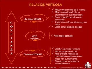 Candidato VOTADO
VOTO
ciudadano
 Mayor conocimiento de sí mismo.
 Mayor entendimiento de su
organización y sus postulados.
 De su conexión social con su
electorado.
 Coherencia entre su discurso y sus
actos
 Líder: ser un ejemplo a seguir
Ciudadano VOTANTE
C
O
N
F
I
A
N
Z
A
 Voto mejor pensado
 Elector informado y maduro
 Menos carga emocional
 Más recursos realistas de
comparación entre ofertas en
juego y su cumplimiento
 Otorga poder o mandato a
autoridad electa
RELACIÓN VIRTUOSA
 