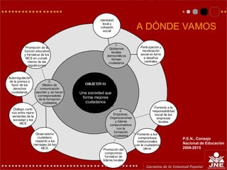 OBJETIVO
Una sociedad que
forma mejores
ciudadanos
1.
Gobiernos
locales
democráticos
forman
ciudadanía
2.
Empresas,
Organizaciones
y líderes
comprometidos
con la
formación
ciudadana
3.
Medios de
comunicación
asumen y se hacen
corresponsables
de la formación
ciudadana
Identidad
local y
cohesión
social
Participación y
movilización
social en torno
a desafíos
centrales
Fomento a la
responsabilidad
social de las
empresas
locales
Fomento a los
compromisos
institucionales
con la ciudadanía
plena
Promoción del
compromiso
formativo de
líderes locales
Autorregulación
de la prensa a
favor de los
derechos
ciudadanos
Diálogo conti-
núo entre repre-
sentantes de la
sociedad y los
MCS
Observatorio
ciudadano
respecto a los
mensajes de los
MCS
Promoción de la
función educativa
y formativa de los
MCS en cumpli-
miento de las
regulaciones
A DÓNDE VAMOS
P.E.N., Consejo
Nacional de Educación
2006-2015
 