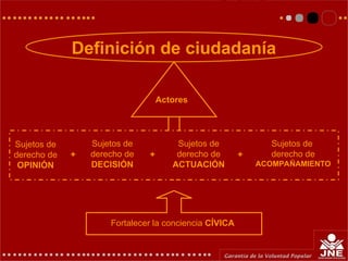 Definición de ciudadanía
Actores
Sujetos de
derecho de
OPINIÓN
+
Sujetos de
derecho de
DECISIÓN
+
Sujetos de
derecho de
ACTUACIÓN
+
Sujetos de
derecho de
ACOMPAÑAMIENTO
Fortalecer la conciencia CÍVICA
 