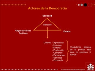 Organizaciones
Políticas
Sociedad
Estado
Líderes:
Mercado
Verdaderos actores
de la política real
pero no exponen ni
hablan
- Agricultura
- Industria
- Minería
- Producción
- Comercio
- Exportación
- Servicios
- Economía
Actores de la Democracia
 