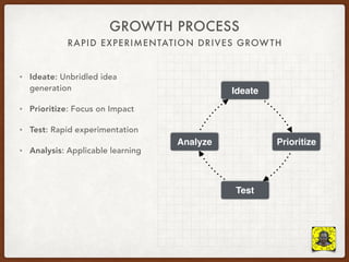 RAPID EXPERIMENTATION DRIVES GROWTH
GROWTH PROCESS
• Ideate: Unbridled idea
generation
• Prioritize: Focus on Impact
• Test: Rapid experimentation
• Analysis: Applicable learning
Ideate
Prioritize
Test
Analyze
 