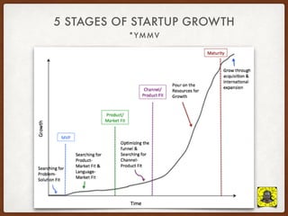 *YMMV
5 STAGES OF STARTUP GROWTH
 