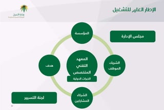 ‫اًِؤطظخ‬
                                                     ‫ُعٌع اإلدازح‬




                            ‫اًِعهد‬
                                            ‫اًشسًى‬
                    ‫هدف‬     ‫اًرلٍٔ‬
                                            ‫اًِىؿف‬
                          ‫اًِرخصص‬
                          ‫اًخثساد اًدوًٌخ‬




                             ‫اًشسهبء‬
     ‫ًعٔخ اًرظٌٌس‬
                           ‫اًِشبزهٌٕ‬
‫04‬
 