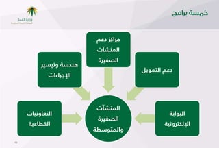 ‫ُساهص دعّ‬
                          ‫أًِشآد‬
                          ‫اًصغٌسح‬
          ‫هٔدطخ وذٌظٌس‬
                                      ‫دعّ اًرِىًٍ‬
             ‫اإلظساءاد‬




                          ‫أًِشآد‬
     ‫اًرعبوٌٓبد‬                                 ‫اًثىاتخ‬
                          ‫اًصغٌسح‬
     ‫اًلؼبعٌخ‬                                 ‫اإلًورسوٌٓخ‬
                         ‫واًِرىطؼخ‬
‫05‬
 