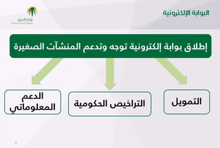 ‫إػالق تىاتخ إًورسوٌٓخ ذىظه وذدعّ أًِشآد اًصغٌسح‬




  ‫اًدعّ‬
              ‫اًرساخٌص اًؽوىٌُخ‬        ‫اًرِىًٍ‬
‫اًِعٌىُبذٍ‬


 ‫15‬
 