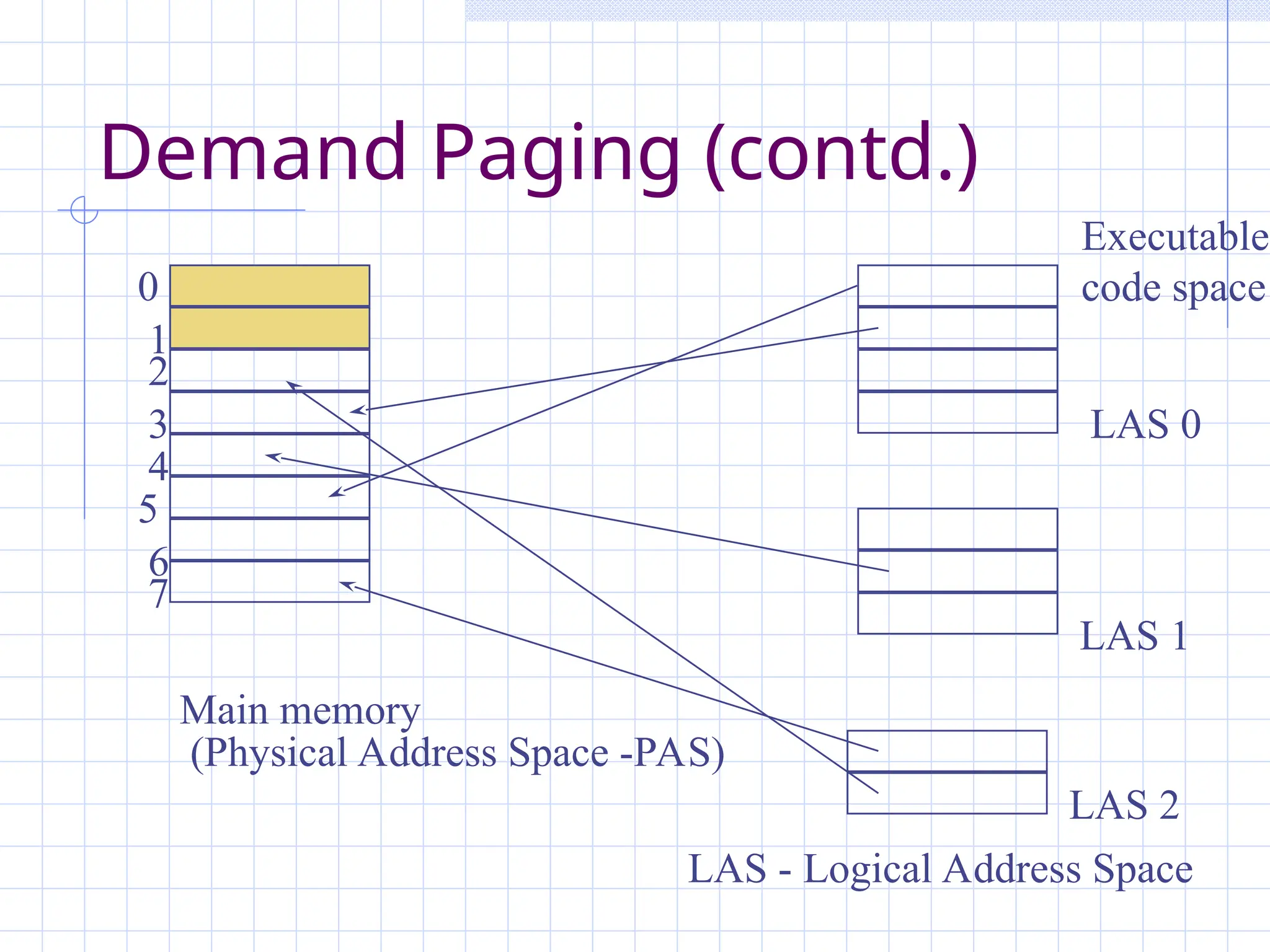 Demand Paging (contd.)
0
1
2
3
4
5
6
7
Main memory
LAS 0
LAS 1
LAS 2
(Physical Address Space -PAS)
LAS - Logical Address Space
Executable
code space
 