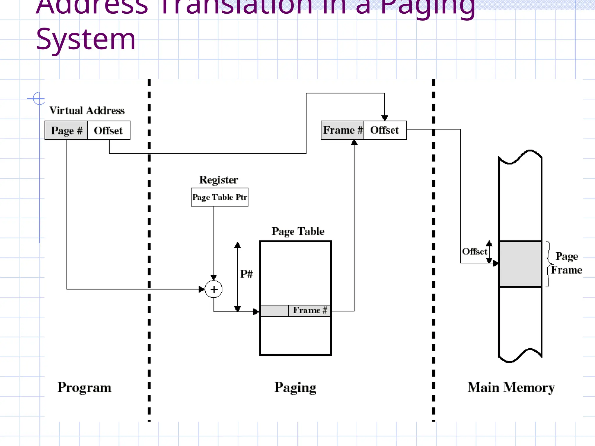 Address Translation in a Paging
System
 