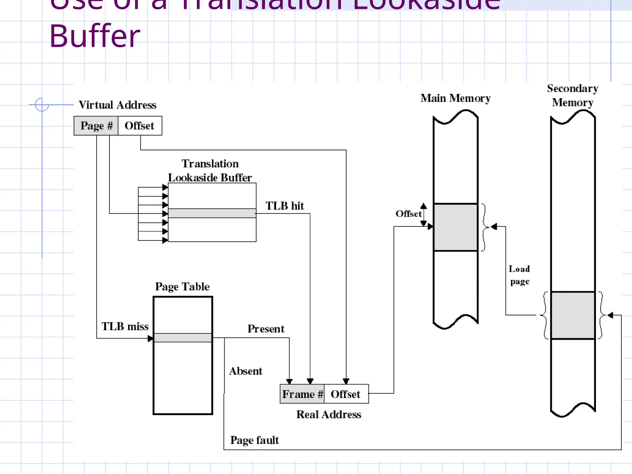 Use of a Translation Lookaside
Buffer
 