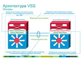 © 2011 Cisco and/or its affiliates. All rights reserved. 14
Виртуальный домен
Virtual Switch Link
Особый 10GE канал, который соединяет два устройства
и позволяет им работать как одно логическое
устройство
Active Control Plane
Active Data Plane
Hot Standby Control Plane
Active Data Plane
Virtual Switch Primary Virtual Switch Secondary
Коммутатор, который выступает в роли
пассивного контролирующего устройства
для VSS
Определяет два коммутатора, которые
работают вместе как Virtual Switching System
Коммутатор, который выступает в роли
активного контролирующего устройства
для VSS
 