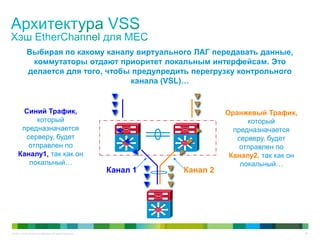 © 2011 Cisco and/or its affiliates. All rights reserved. 25
Выбирая по какому каналу виртуального ЛАГ передавать данные,
коммутаторы отдают приоритет локальным интерфейсам. Это
делается для того, чтобы предупредить перегрузку контрольного
канала (VSL)…
Канал 1 Канал 2
Синий Трафик,
который
предназначается
серверу, будет
отправлен по
Каналу1, так как он
локальный…
Оранжевый Трафик,
который
предназначается
серверу, будет
отправлен по
Каналу2, так как он
локальный…
 