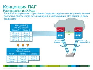 © 2011 Cisco and/or its affiliates. All rights reserved. 26
Алгоритм хэширования по yмолчанию перераспределит потоки данных на всех
доступных портах, когда есть изменения в конфигурации. Это влияет на весь
трафик ЛАГ
RBH (для MEC)
ЛАГ из 2 каналов
Канал 1 Канал 2
Поток 1 Поток 2
Поток 3 Поток 4
Поток 5 Поток 6
Поток 7 Поток 8
RBH (дляMEC)
ЛАГ из 3 каналов
Поток 1 Поток 2
Поток 4 Поток 5
Поток 7 Поток 8
Поток 3
Поток 6
Канал 1 Канал 2 Канал 3
Каналы 1,2 Каналы 3,4
Каналы 1,2,3 Каналы 4,5,6
 