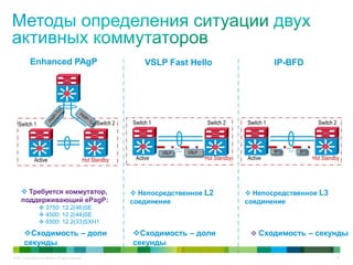 © 2011 Cisco and/or its affiliates. All rights reserved. 30
Enhanced PAgP
Hot StandbyActive
Switch 1 Switch 2
IP-BFD
Switch 1
VSLP VSLP BFD BFD
Switch 2
Hot StandbyActive
Switch 1 Switch 2
Hot StandbyActive
VSLP Fast Hello
 Требуется коммутатор,
поддерживающий ePagP:
 3750: 12.2(46)SE
 4500: 12.2(44)SE
 6500: 12.2(33)SXH1
 Непосредственное L2
соединение
 Непосредственное L3
соединение
Сходимость – доли
секунды
Сходимость – доли
секунды
 Сходимость – секунды
 