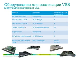 © 2011 Cisco and/or its affiliates. All rights reserved. 37
Модуль Описание Кол-во VSL-портов
(возможных)
VS-S720-10G-3C/XL Супервизор 2
WS-X6708-10G-3C/XL 10 GE Модуль 8
WS-X6716-10G-3C/XL 10 GE Модуль 4
16-port 10GBASE-T 10 GE Медный Модуль 16
Supervisor 2T Супервизор 2
NEW 8-port 10GE Linecard 10 GE Модуль 8
NEW 4-port 40GE/16-port
10GE
40/10 GE Модуль 4 or 16
(все порты)
 