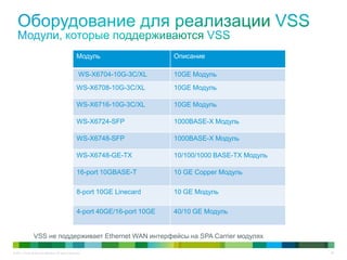 © 2011 Cisco and/or its affiliates. All rights reserved. 38
VSS не поддерживает Ethernet WAN интерфейсы на SPA Carrier модулях
Модуль Описание
WS-X6704-10G-3C/XL 10GE Модуль
WS-X6708-10G-3C/XL 10GE Модуль
WS-X6716-10G-3C/XL 10GE Модуль
WS-X6724-SFP 1000BASE-X Модуль
WS-X6748-SFP 1000BASE-X Модуль
WS-X6748-GE-TX 10/100/1000 BASE-TX Модуль
16-port 10GBASE-T 10 GE Copper Модуль
8-port 10GE Linecard 10 GE Модуль
4-port 40GE/16-port 10GE 40/10 GE Модуль
 