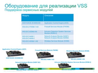 © 2011 Cisco and/or its affiliates. All rights reserved. 39
Модуль Описание
ACE10/ACE 20-6500-K9 Application Control Engine (ACE)
WS-SVC-FWSM-1-K9 Firewall Services Module (FWSM)
WS-SVC-IDSM2-K9 Intrusion Detection System Services
Module (IDSM-2)
WS-SVC-NAM-1
WS-SVC-NAM-2
Network Analysis Module (NAM1)
Network Analysis Module (NAM2)
WS-SVC-WISM-1-K9 Wireless Services Module (WiSM)
WS-SVC-FWM-1-K9
Firewall Services Module (FWSM)
Application Control Engine (ACE)
ACE10/ACE 20-6500-K9
WS-SVC-NAM-1 WS-SVC-NAM-2
Network Analysis Module (NAM 1&2)
WS-SVC-WISM-1-K9
Wireless Services Module (WiSM)
WS-SVC-IDSM2-K9
Intrusion Detection System Services Module (IDSM-2)
 