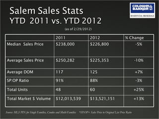 Salem Sales Stats
   YTD 2011 vs. YTD 2012
            vs
                                                    (as of 2/29/2012)

                                            2011                          2012                           % Change
 Median Sales Price                         $238,000                      $226,800                                -5%



 Average Sales Price                        $250,282                      $225,353                                -10%

 Average DOM                                117                           125                                     +7%

 SP:OP Ratio                                91%                           88%                                     -3%

 Total Units                                48                            60                                      +25%

 Total Market $ Volume                      $12,013,539                   $13,521,151                             +13%


Source: MLS PIN for Single Families, Condos and Multi-Families *SP:OP= Sales Price to Original List Price Ratio
 