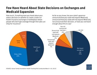 Not heard
enough to
say
78%
Announced
state will
not expand
Medicaid
7%
Has not
announced
decision
6%
Dk/ Ref.
2%
SOURCE: Kaiser Family Foundation Health Tracking Poll (conducted March 5-10, 2013)
Few Have Heard About State Decisions on Exchanges and
Medicaid Expansion
As far as you know, has your state’s governor
announced that your state will expand Medicaid,
announced that your state will not expand Medicaid,
not announced their decision, or have you not heard
enough about this to say?
Nothing at
all
48%
Only a little
29%
Some
15%
A lot
7%
How much, if anything have you heard about your
state’s decision on whether to create a state-run
health insurance exchange or marketplace where
people who don’t get coverage through their jobs can
shop for insurance?
Announced
state will
expand
Medicaid
7%
 