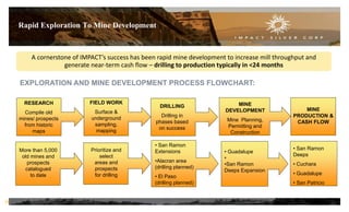 Rapid Exploration To Mine Development
RESEARCH
Compile old
mines/ prospects
from historic
maps
DRILLING
Drilling in
phases based
on success
MINE
DEVELOPMENT
Mine Planning,
Permitting and
Construction
FIELD WORK
Surface &
underground
sampling,
mapping
MINE
PRODUCTION &
CASH FLOW
More than 5,000
old mines and
prospects
catalogued
to date
Prioritize and
select
areas and
prospects
for drilling
• San Ramon
Extensions
•Alacran area
(drilling planned)
• El Paso
(drilling planned)
• San Ramon
Deeps
• Cuchara
• Guadalupe
• San Patricio
• Guadalupe
•
•San Ramon
Deeps Expansion
A cornerstone of IMPACT’s success has been rapid mine development to increase mill throughput and
generate near-term cash flow – drilling to production typically in <24 months
EXPLORATION AND MINE DEVELOPMENT PROCESS FLOWCHART:
18
 