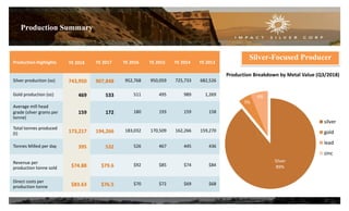 Production Summary
Production Highlights YE 2018 YE 2017 YE 2016 YE 2015 YE 2014 YE 2013
Silver production (oz) 743,950 907,848 952,768 950,059 725,733 682,526
Gold production (oz) 469 533 511 495 989 1,269
Average mill head
grade (silver grams per
tonne)
159 172 180 193 159 158
Total tonnes produced
(t) 173,217 194,266 183,032 170,509 162,266 159,270
Tonnes Milled per day 395 532 526 467 445 436
Revenue per
production tonne sold $74.88 $79.6 $92 $85 $74 $84
Direct costs per
production tonne $83.63 $76.5 $70 $72 $69 $68
22
Silver-Focused Producer
Production Breakdown by Metal Value (Q3/2018)
Silver
89%
5%
6%
0%
silver
gold
lead
zinc
 
