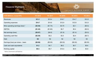 (CDN $Millions, except EPS) YE 2018 YE 2017 YE 2016 YE 2015 YE 2014
Revenues $13.1 $15.4 $16.7 $14.7 $12.0
Operating expenses $14.7 $14.9 $12.9 $12.6 $12.0
Mine operating earnings (loss) 1 ($3.54) ($1.74) $3.70 $2.1 ($0.0)
EBITDA ($1.43) ($1.80) $0.7 $0.4 ($2.0)
Net earnings (loss) ($5.07) ($4.6) ($1.9) ($1.4) ($3.5)
Operating cash flow ($2.30) $0.2 $3.3 $2.4 ($0.7)
Debt Nil Nil Nil Nil Nil
Earnings (loss) per share – basic ($0.06) ($0.05) ($0.02) ($0.02) ($0.05)
Cash and cash equivalents $1.2 $4.7 $8.2 $0.7 $0.6
Working capital $0.3 $5.7 $10.4 $2.9 $3.8
23
1 Before Amortization and Depletion
Financial Highlights
 