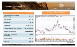 All prices in Canadian Dollars As of Dec 31 2018
Common shares – Issued &
Outstanding
85.6 M
Fully Diluted 96.7 M
Share Price $0.35
52wk Range $0.28 - $1.06
3 Month Average Daily Volume 142,689 Shares
Market Capitalization $29.69 Million
Insider and Institutional
Ownership
31.3%
Options Issued 4.71 M
Warrants 6.42 M
Corporate Summary (TSX.V: IPT)
24
Source: Stockwatch
1-Year Chart Summary
 