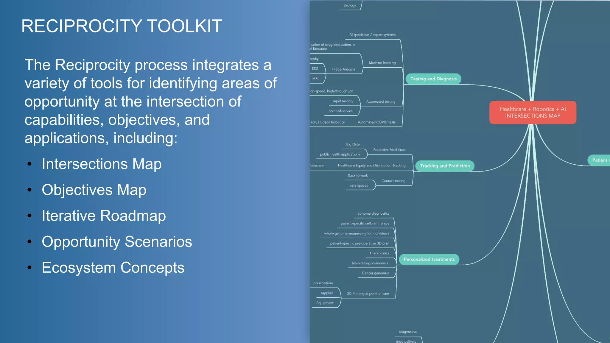 RECIPROCITY TOOLKIT
The Reciprocity process integrates a
variety of tools for identifying areas of
opportunity at the intersection of
capabilities, objectives, and
applications, including:
• Intersections Map
• Objectives Map
• Iterative Roadmap
• Opportunity Scenarios
• Ecosystem Concepts
 