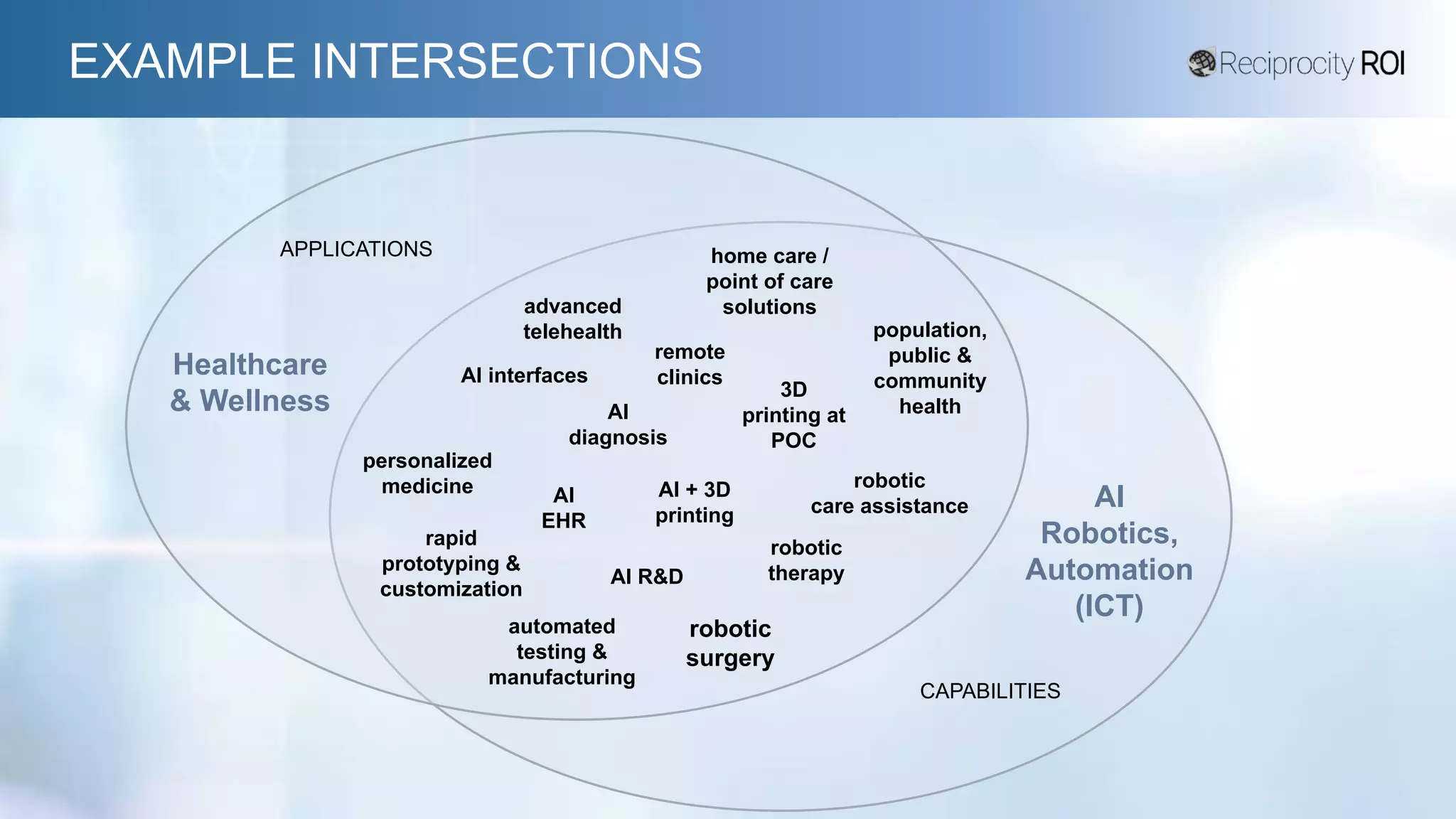 EXAMPLE INTERSECTIONS
Healthcare
& Wellness
AI
Robotics,
Automation
(ICT)
advanced
telehealth
personalized
medicine
home care /
point of care
solutions
population,
public &
community
health
AI
diagnosis
robotic
therapy
AI
EHR
AI interfaces
robotic
care assistance
remote
clinics
3D
printing at
POC
automated
testing &
manufacturing
robotic
surgery
rapid
prototyping &
customization
CAPABILITIES
APPLICATIONS
AI R&D
AI + 3D
printing
 