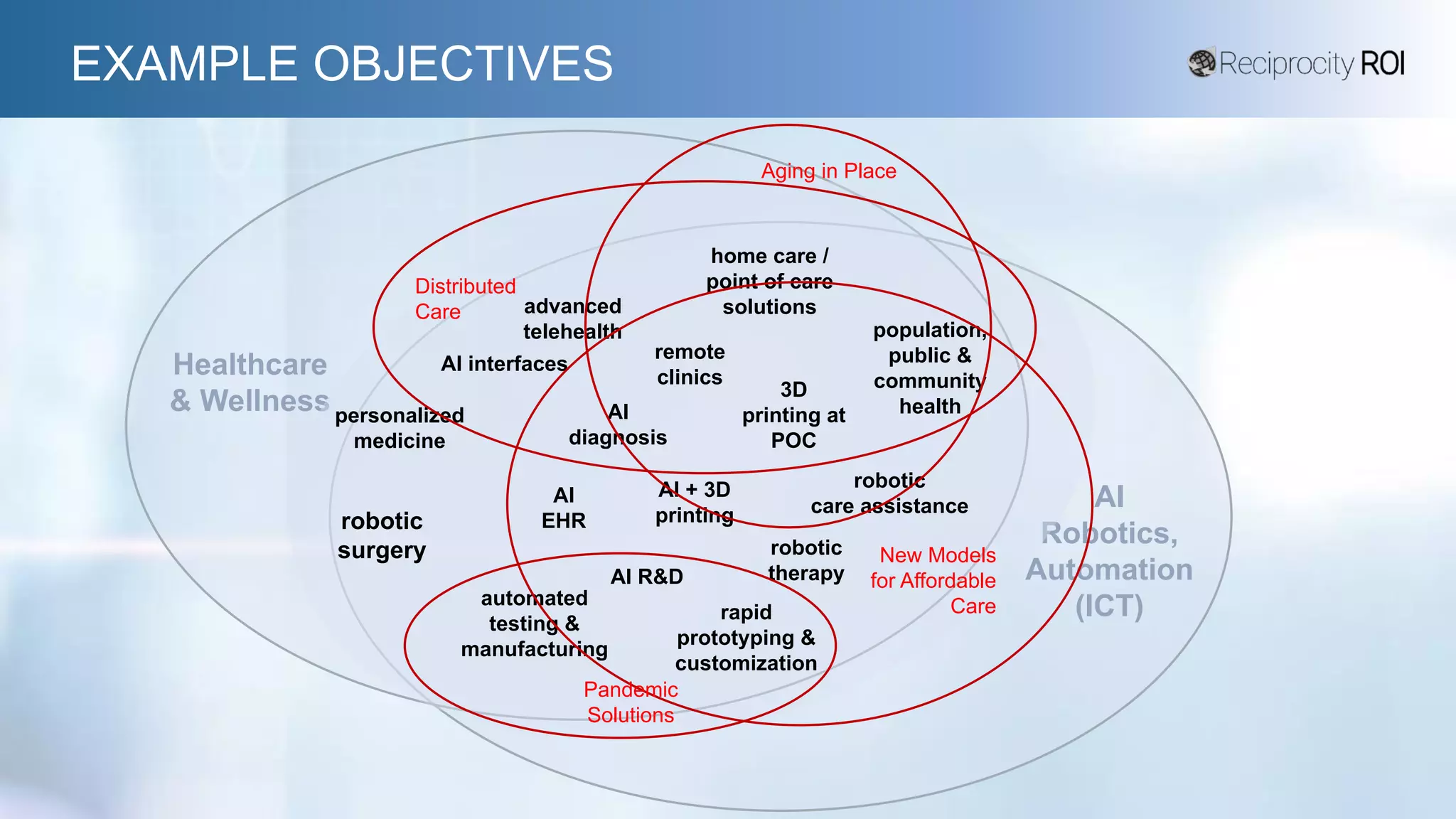 Healthcare
& Wellness
AI
Robotics,
Automation
(ICT)
advanced
telehealth
personalized
medicine
home care /
point of care
solutions
population,
public &
community
health
AI
diagnosis
AI R&D
robotic
therapy
AI
EHR
AI + 3D
printing
AI interfaces
robotic
care assistance
remote
clinics
3D
printing at
POC
automated
testing &
manufacturing
robotic
surgery
rapid
prototyping &
customization
EXAMPLE OBJECTIVES
New Models
for Affordable
Care
Pandemic
Solutions
Aging in Place
Distributed
Care
 