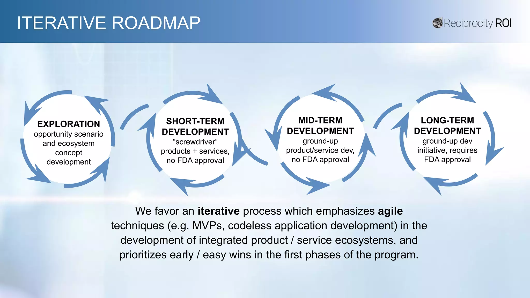 ITERATIVE ROADMAP
EXPLORATION
opportunity scenario
and ecosystem
concept
development
SHORT-TERM
DEVELOPMENT
“screwdriver”
products + services,
no FDA approval
MID-TERM
DEVELOPMENT
ground-up
product/service dev,
no FDA approval
LONG-TERM
DEVELOPMENT
ground-up dev
initiative, requires
FDA approval
We favor an iterative process which emphasizes agile
techniques (e.g. MVPs, codeless application development) in the
development of integrated product / service ecosystems, and
prioritizes early / easy wins in the first phases of the program.
 