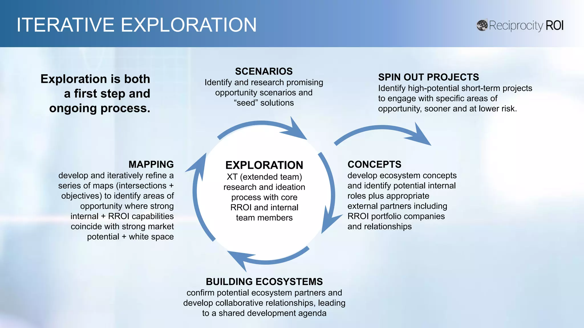 ITERATIVE EXPLORATION
MAPPING
develop and iteratively refine a
series of maps (intersections +
objectives) to identify areas of
opportunity where strong
internal + RROI capabilities
coincide with strong market
potential + white space
SCENARIOS
Identify and research promising
opportunity scenarios and
“seed” solutions
BUILDING ECOSYSTEMS
confirm potential ecosystem partners and
develop collaborative relationships, leading
to a shared development agenda
SPIN OUT PROJECTS
Identify high-potential short-term projects
to engage with specific areas of
opportunity, sooner and at lower risk.
EXPLORATION
XT (extended team)
research and ideation
process with core
RROI and internal
team members
CONCEPTS
develop ecosystem concepts
and identify potential internal
roles plus appropriate
external partners including
RROI portfolio companies
and relationships
Exploration is both
a first step and
ongoing process.
 